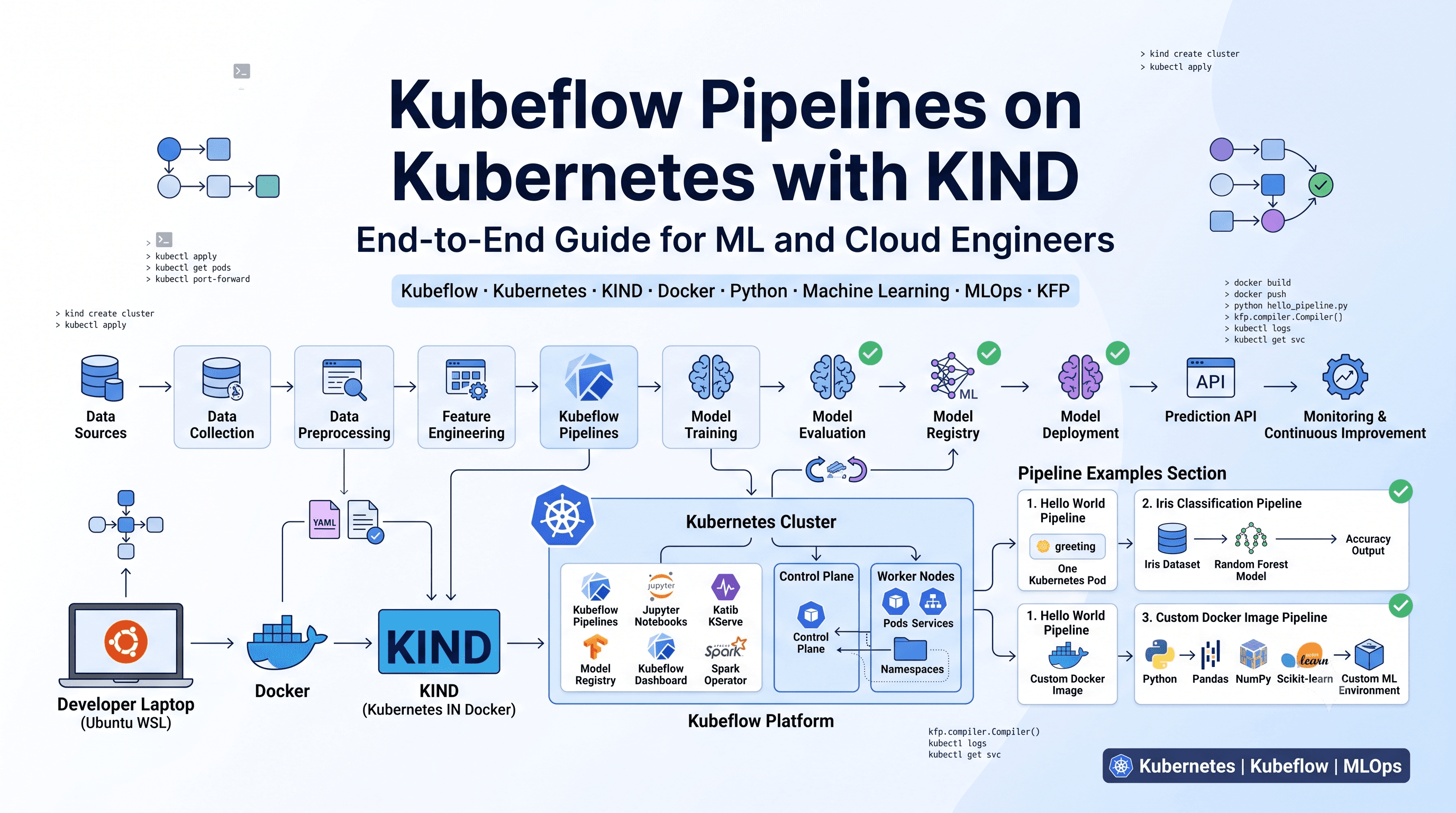 Kubeflow Pipelines on Kubernetes with KIND: End-to-End Guide for ML and Cloud Engineers