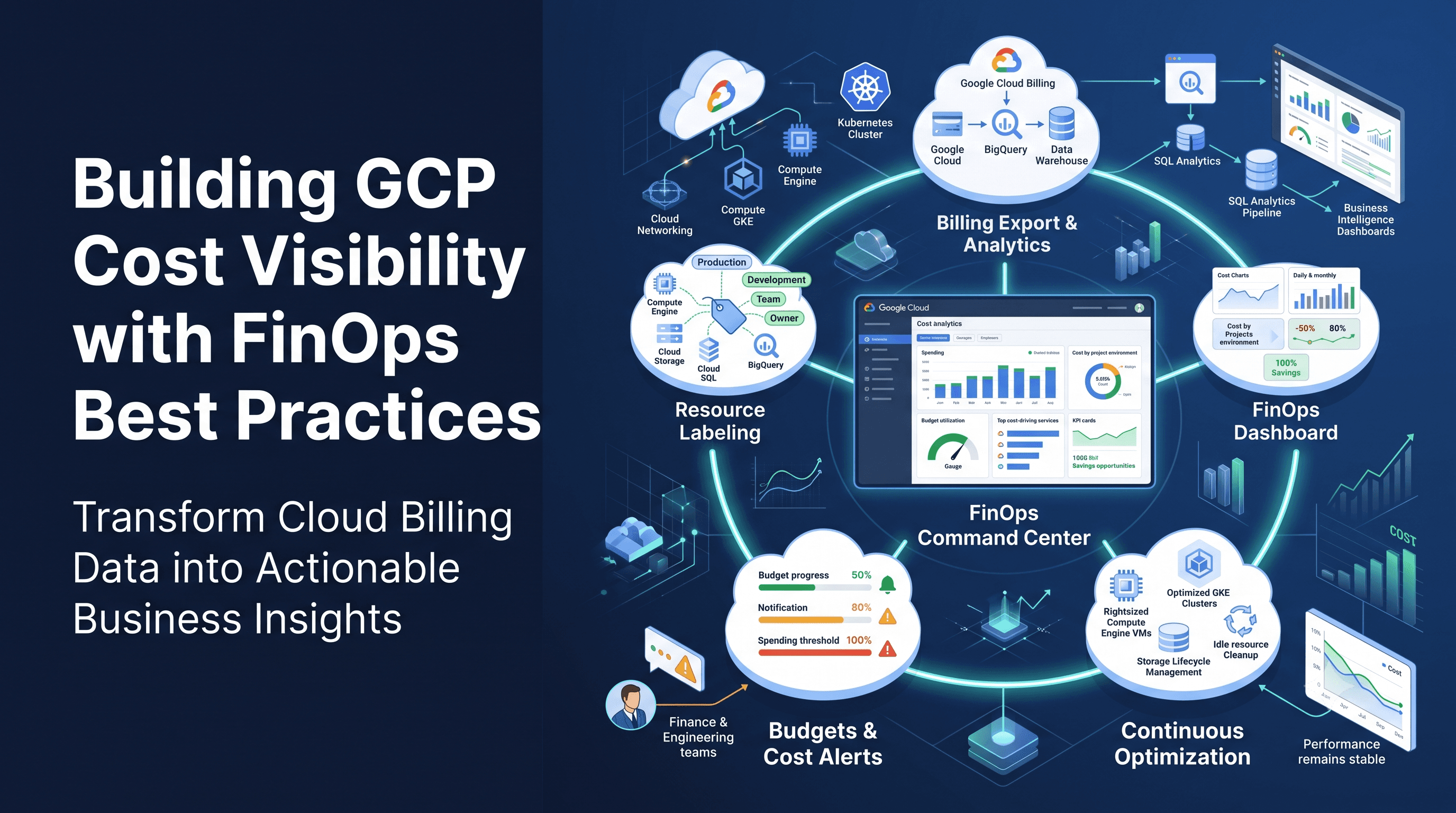 Building GCP cost visibility with FinOps best practices