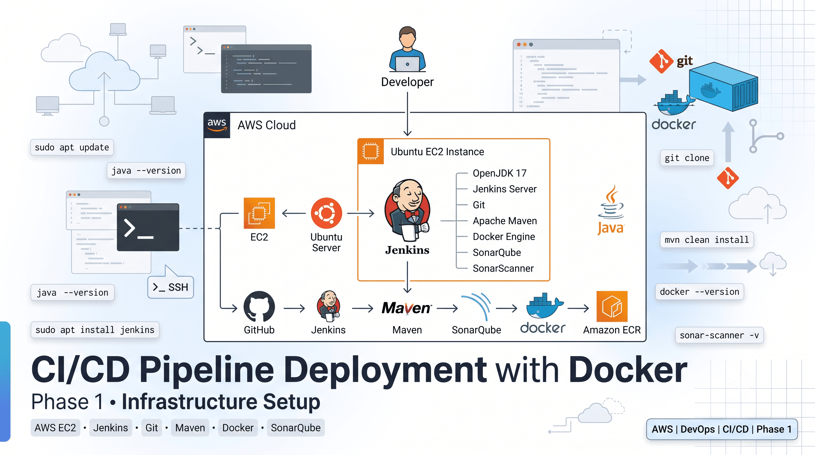 CI/CD Pipeline Deployment with Docker (Phase 1)