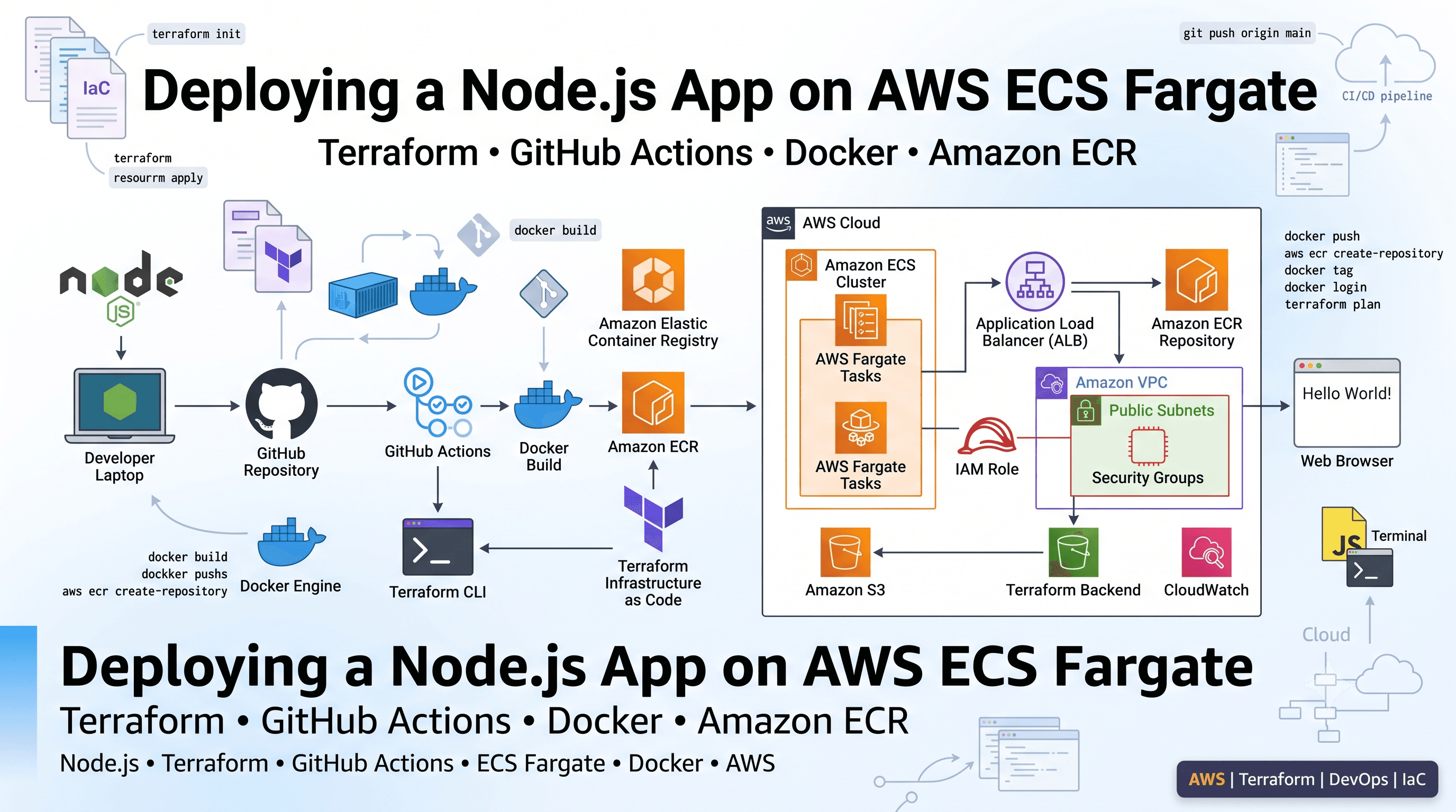 Deploying a Node.js App on AWS ECS Fargate with Terraform and GitHub Actions