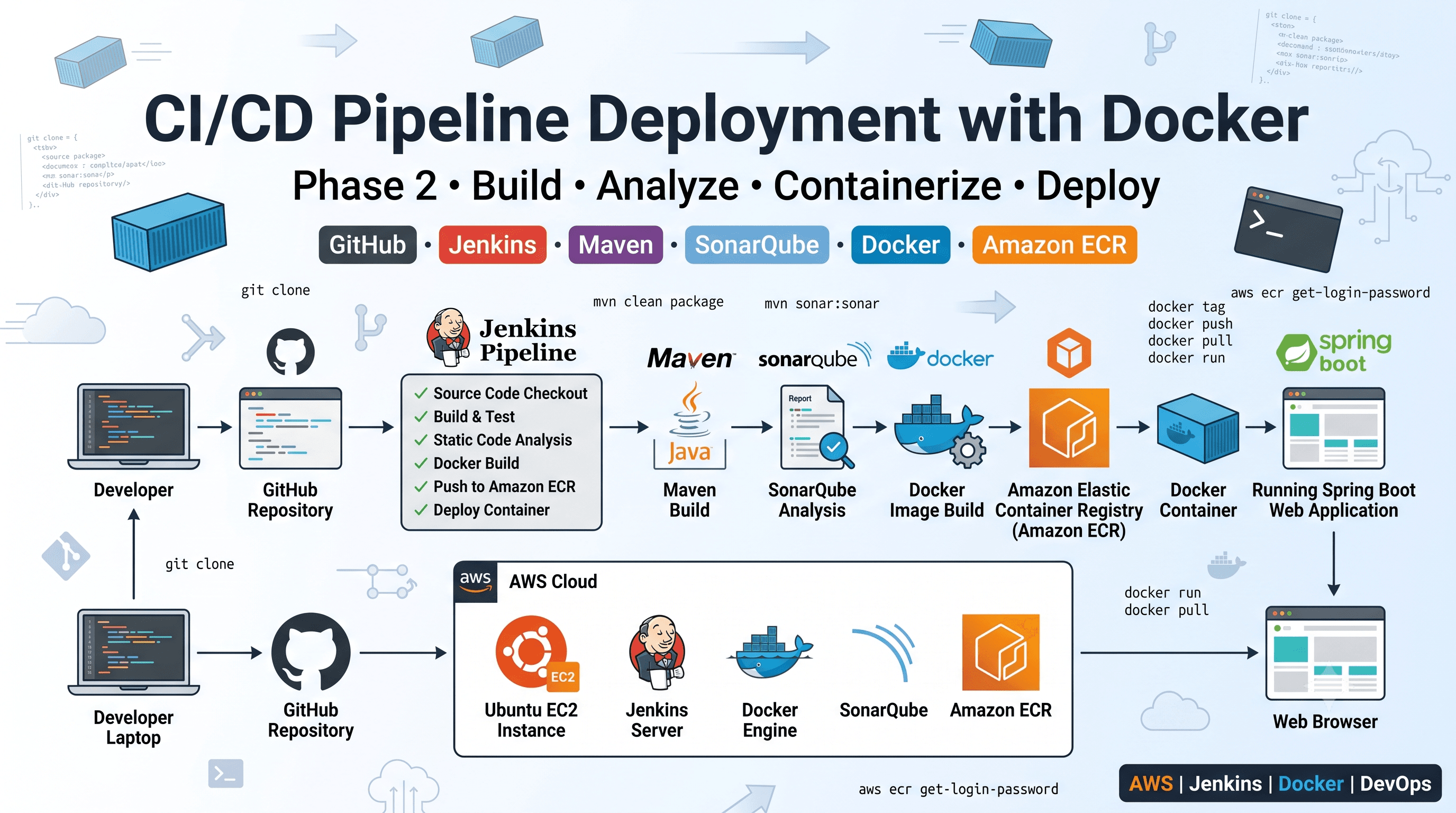 CI/CD Pipeline Deployment with Docker (Phase 2)